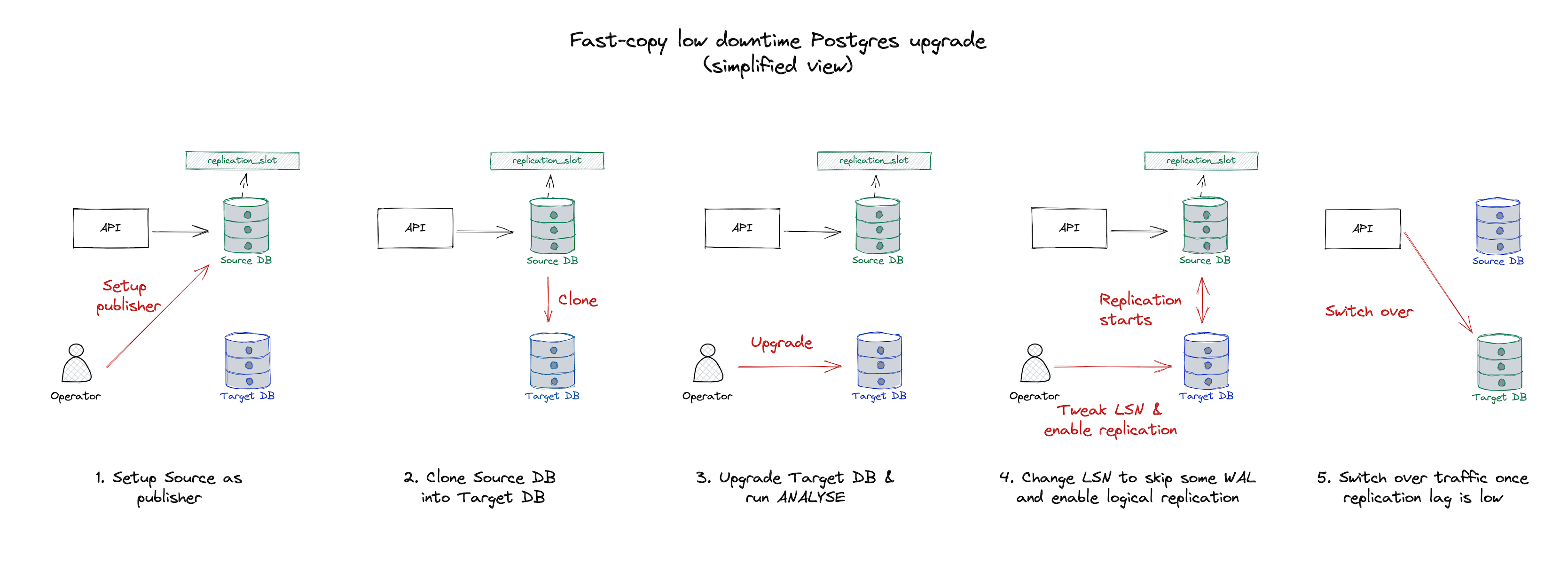 Native logical replication diagram with LSN &ldquo;hacks&rdquo;