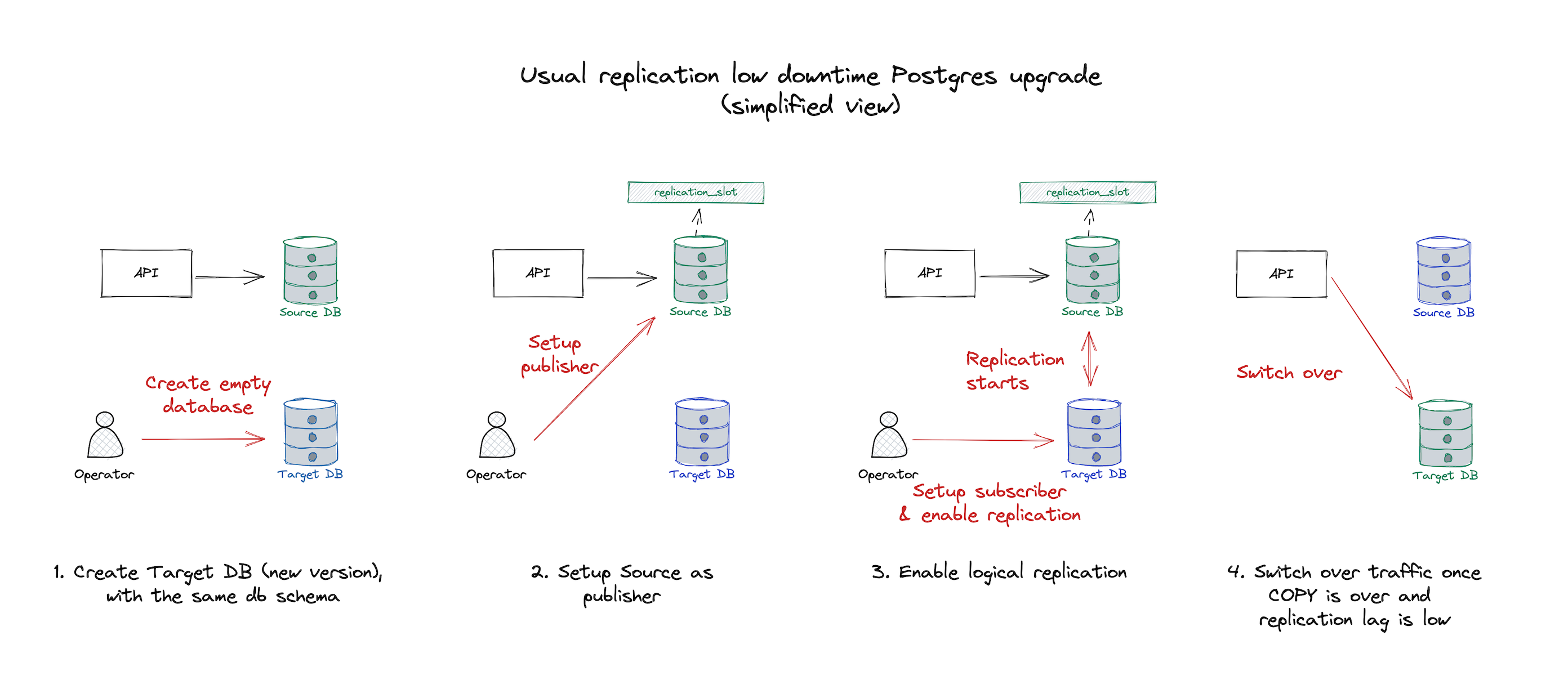 Native logical replication diagram (without LSN &ldquo;hacks&rdquo;)