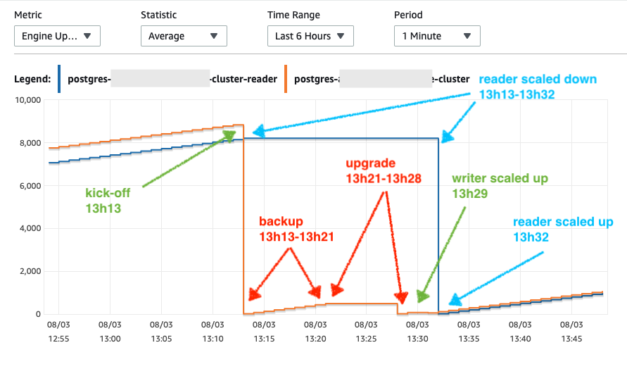 Database uptime x in-place upgrade timing from CloudWatch metrics